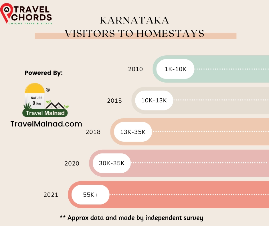 Malnad Homestays Visitors Statistics